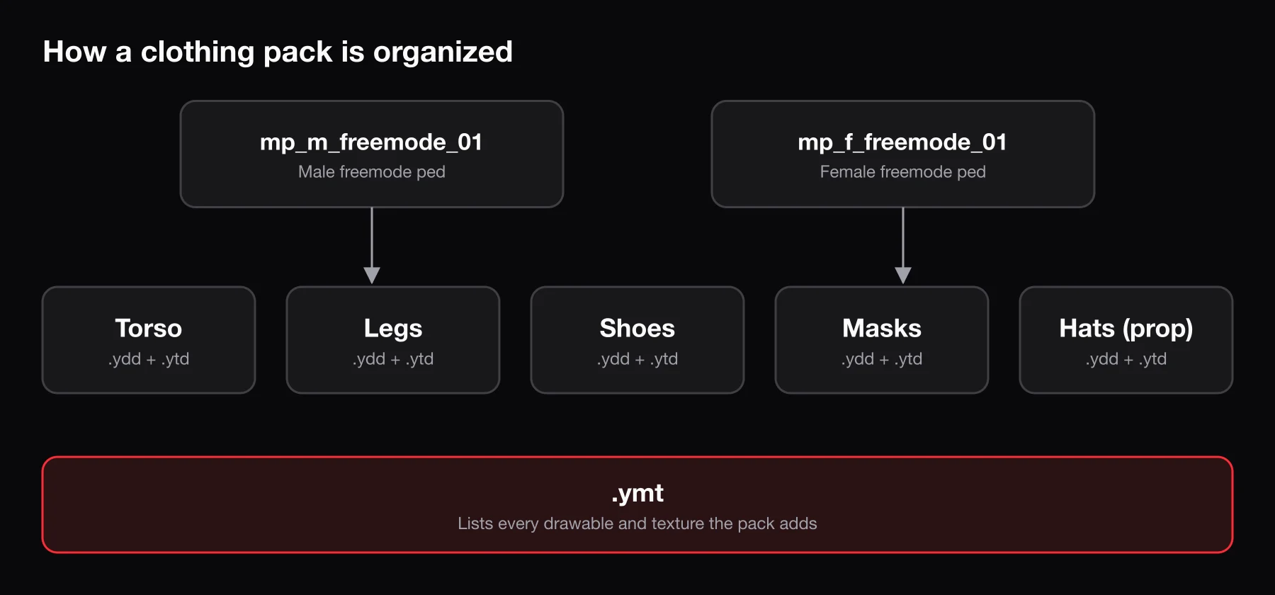 How a clothing pack is organized