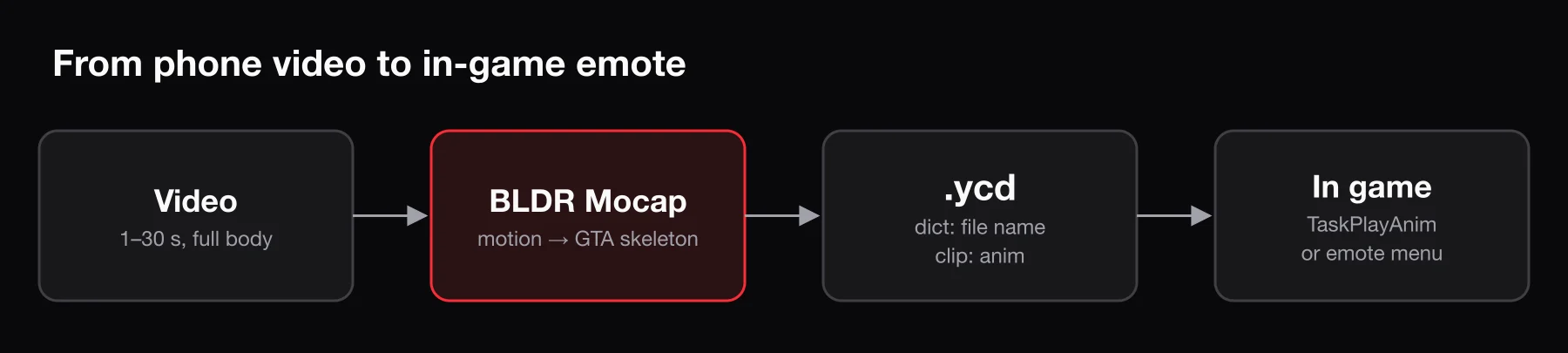 From phone video to in-game emote