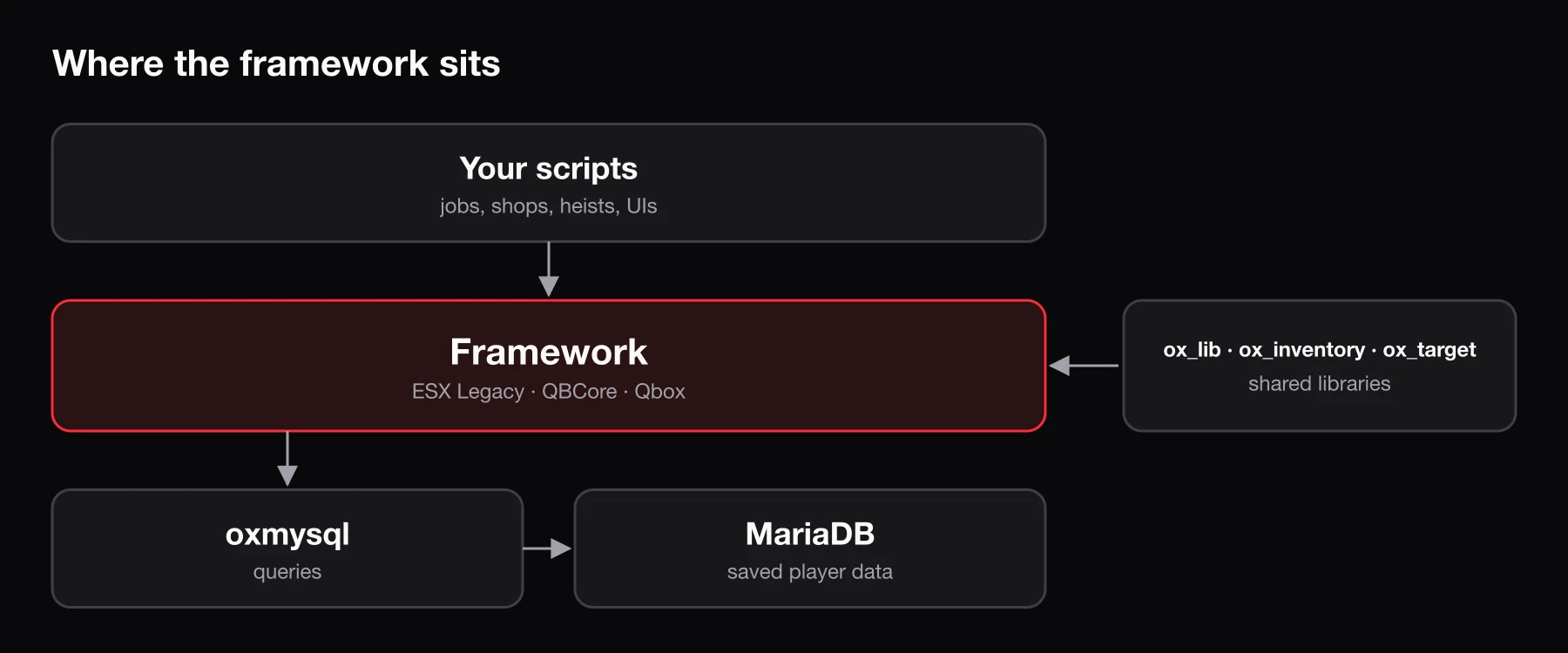 Where the framework sits