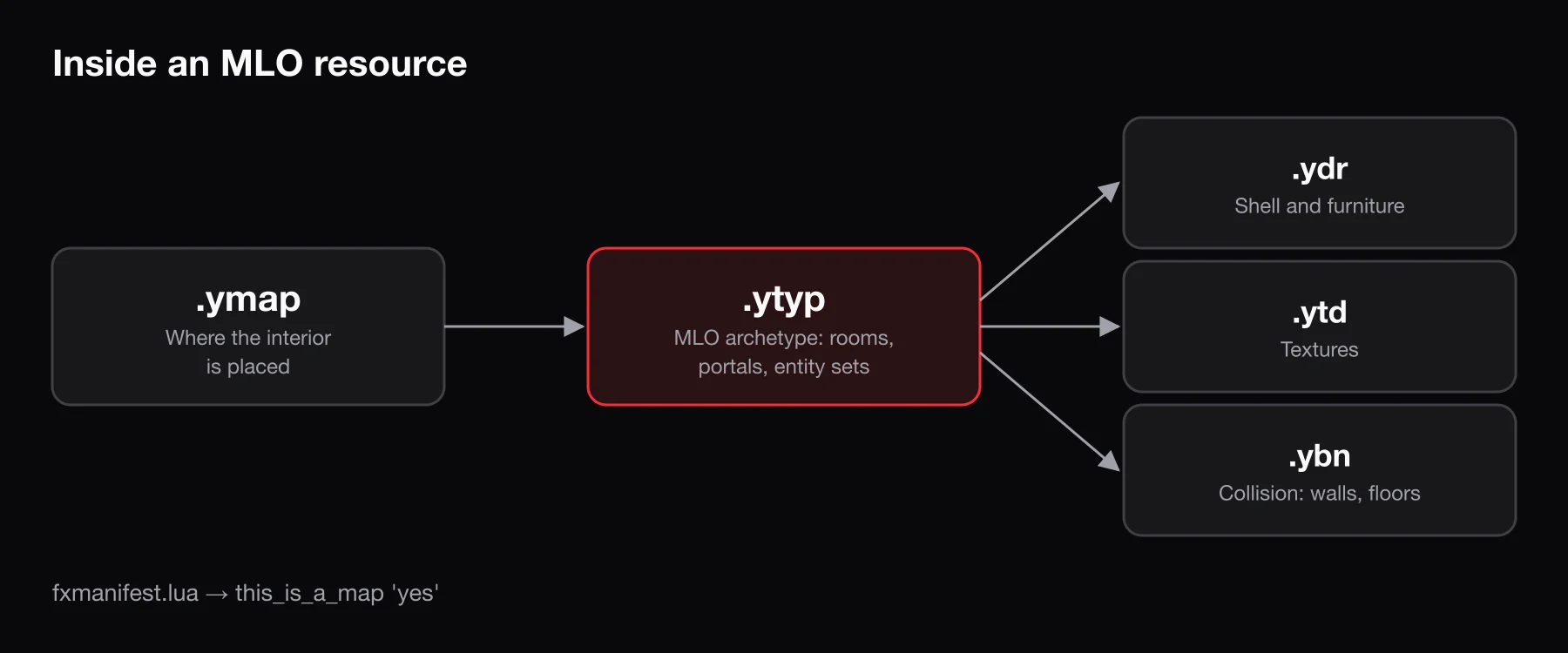 Inside an MLO resource