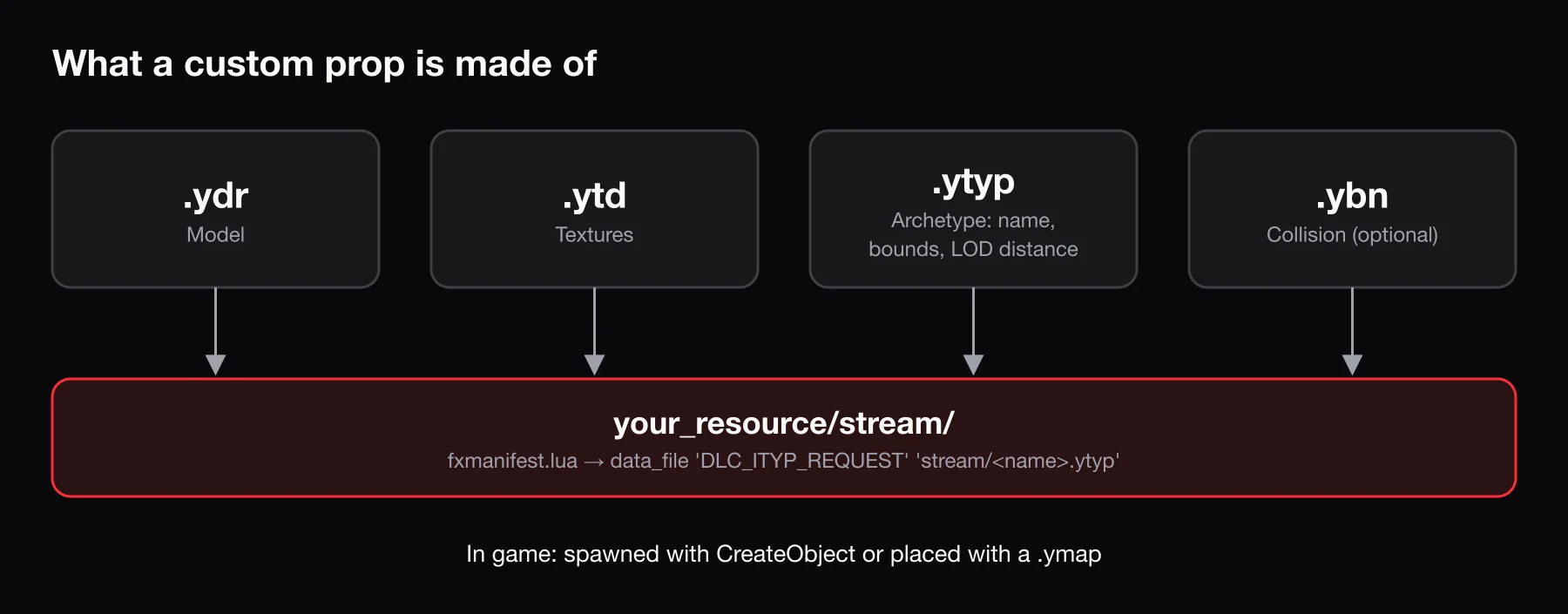 What a custom prop is made of