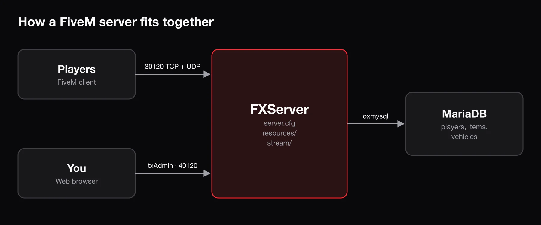 How a FiveM server fits together
