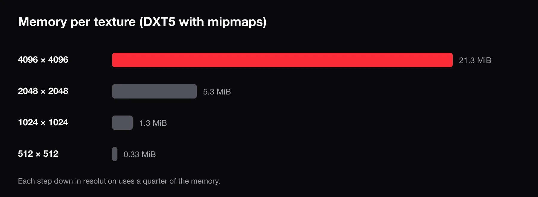 Memory per texture (DXT5 with mipmaps)
