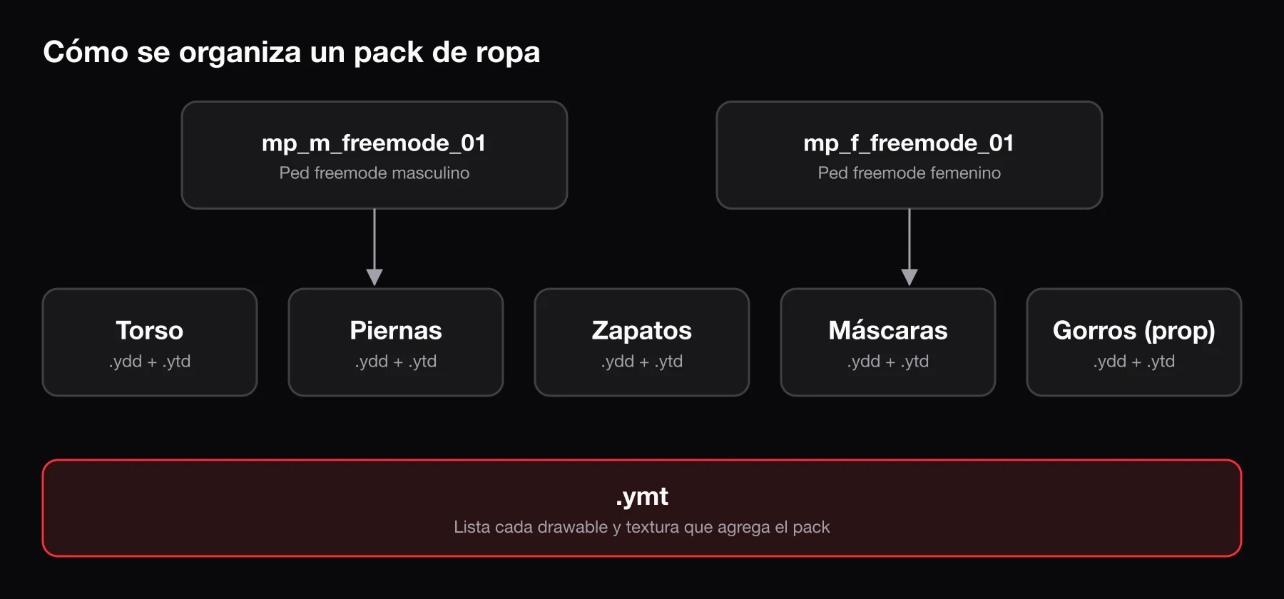 Cómo se organiza un pack de ropa