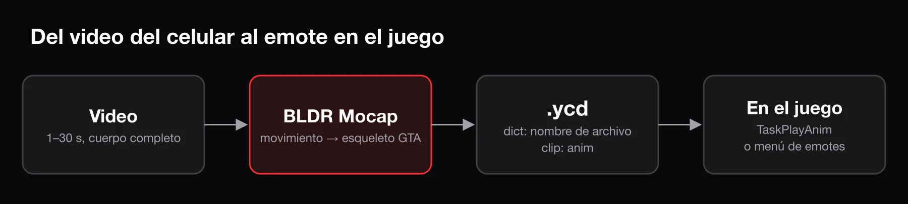 Del video del celular al emote en el juego