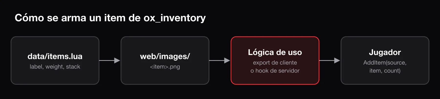 Cómo se arma un item de ox_inventory