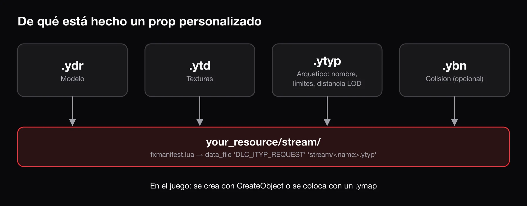 De qué está hecho un prop personalizado