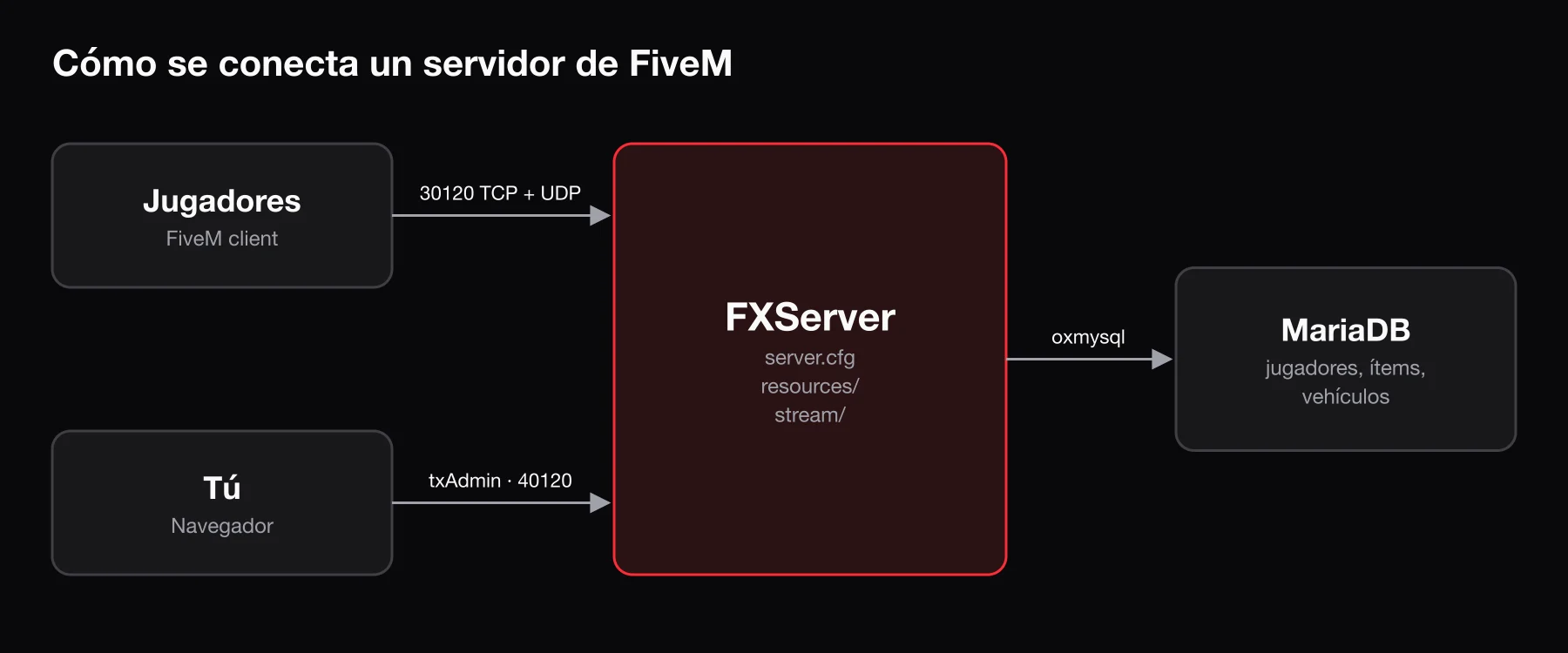 Cómo se conecta un servidor de FiveM