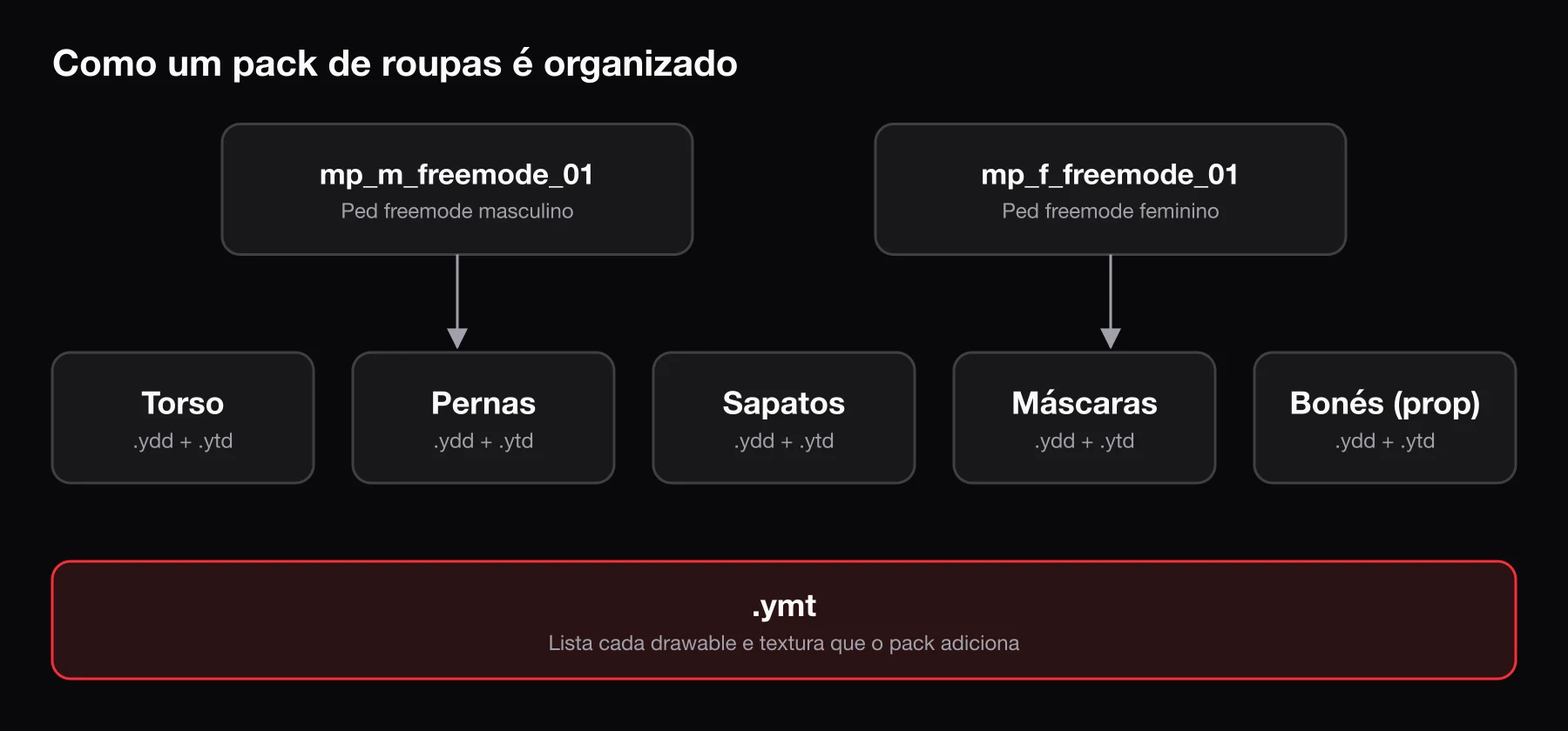 Como um pack de roupas é organizado