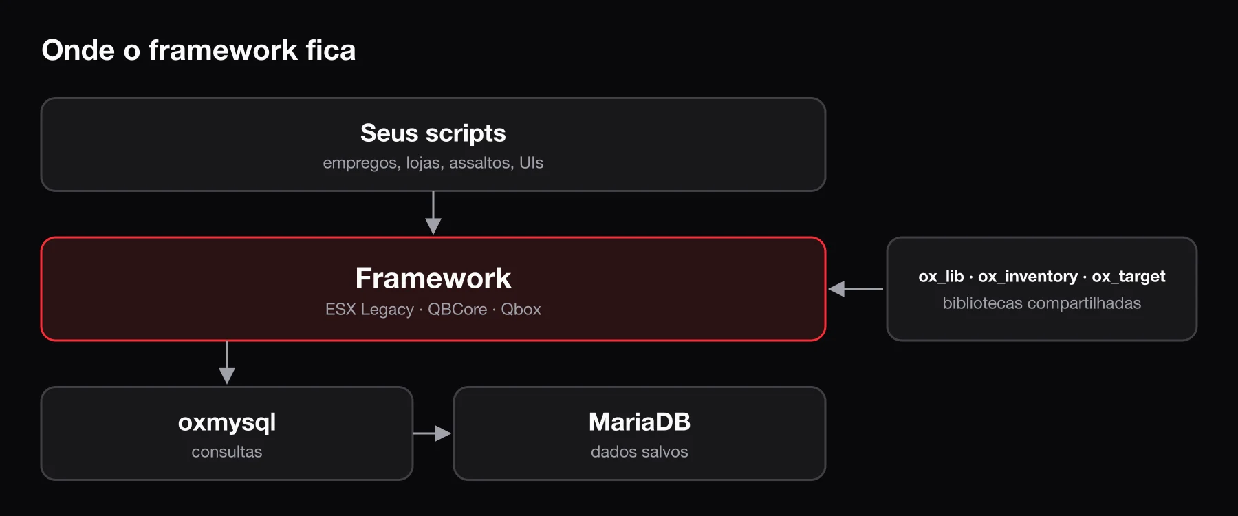 Onde o framework fica