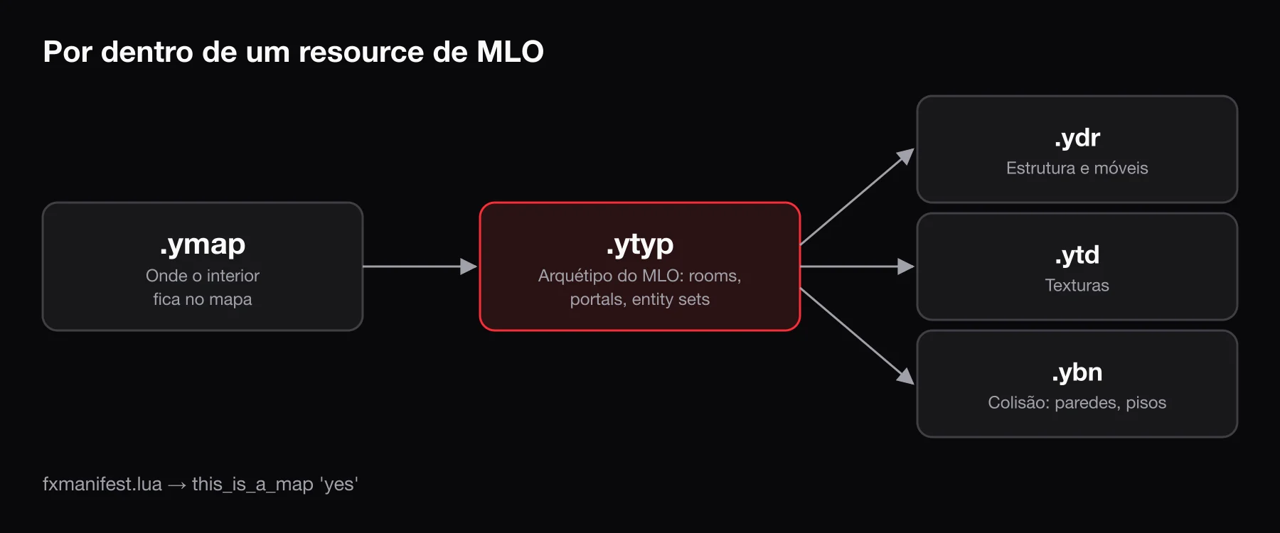 Por dentro de um resource de MLO