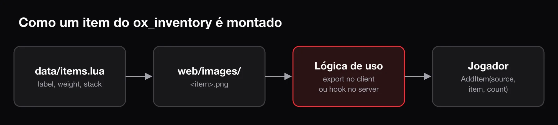 Como um item do ox_inventory é montado