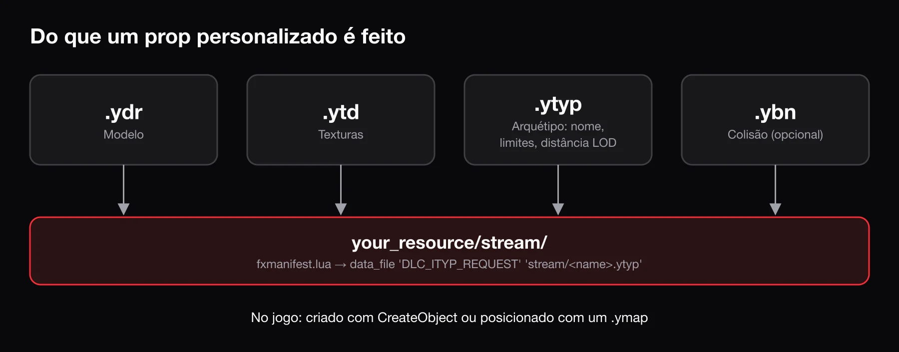 Do que um prop personalizado é feito