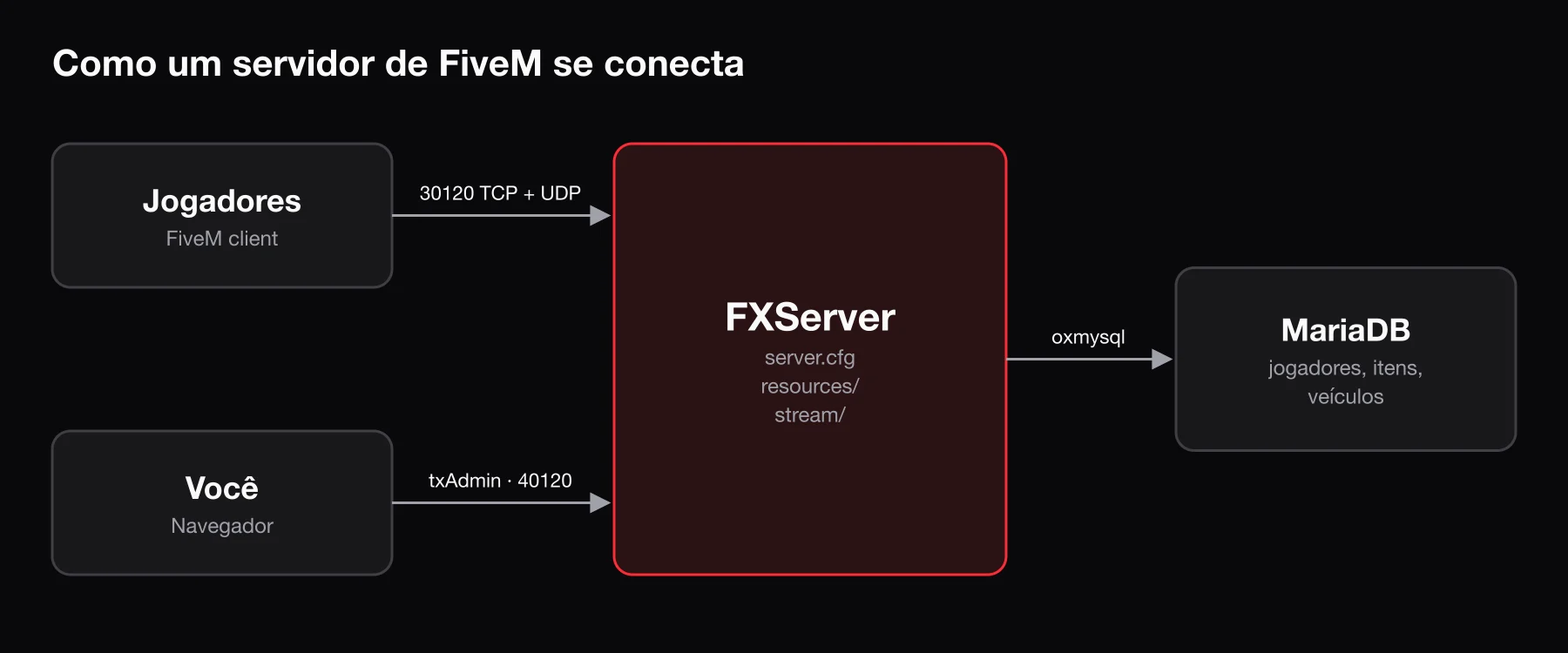 Como um servidor de FiveM se conecta