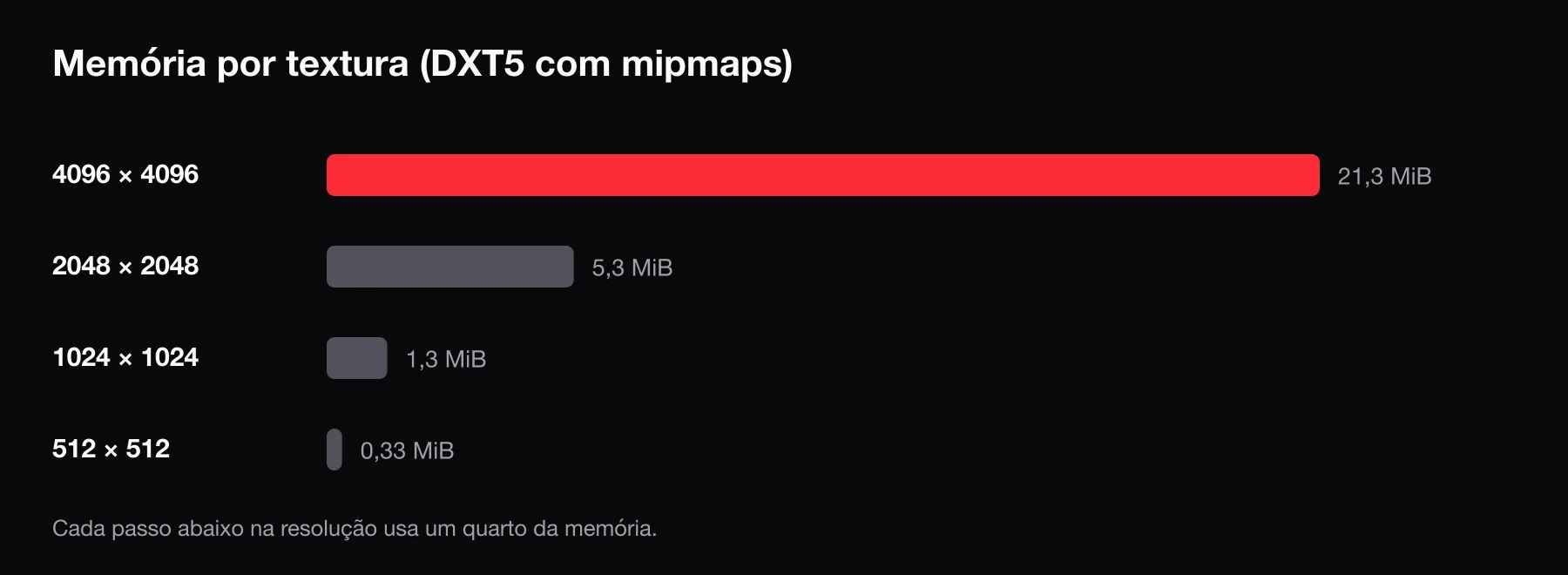 Memória por textura (DXT5 com mipmaps)